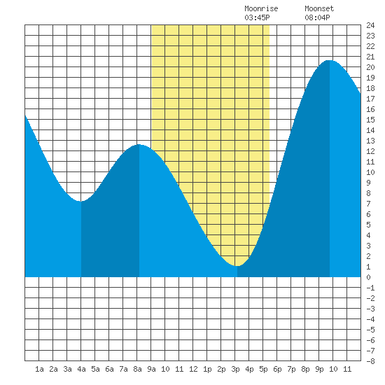 Snag Point tide chart for Wednesday, November 6, 2024