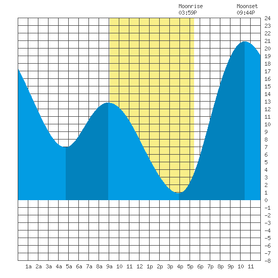 Snag Point tide chart for Thursday, November 7, 2024