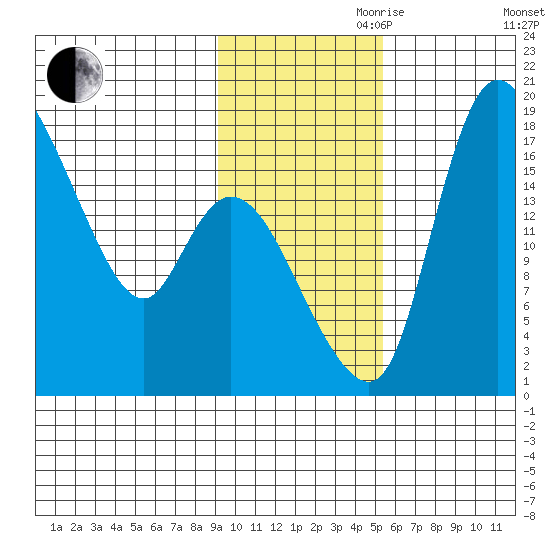 Snag Point tide chart for Friday, November 8, 2024