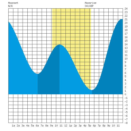 Snag Point tide chart for Saturday, November 9, 2024