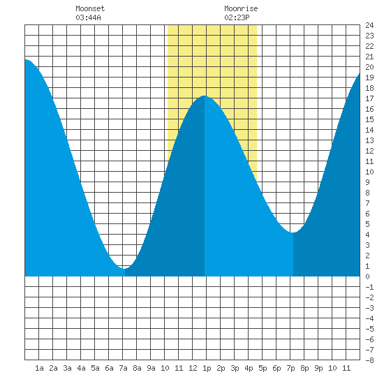 Snag Point tide chart for Tuesday, December 10, 2024