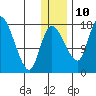 Snag Point tide chart for Tuesday, December 10, 2024