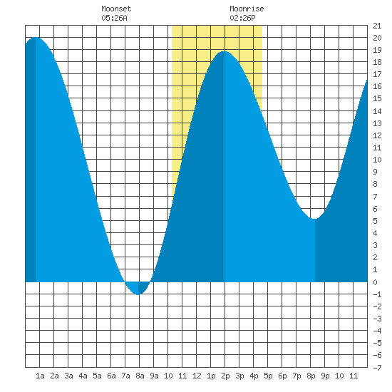 Snag Point tide chart for Wednesday, December 11, 2024