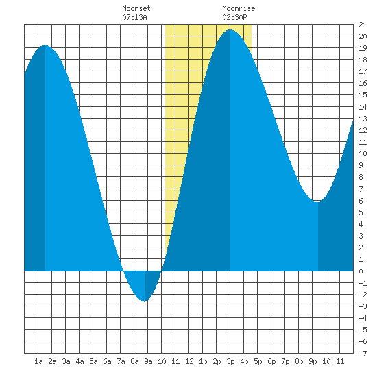 Snag Point tide chart for Thursday, December 12, 2024