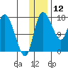 Snag Point tide chart for Thursday, December 12, 2024