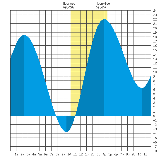 Snag Point tide chart for Friday, December 13, 2024
