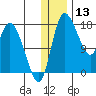 Snag Point tide chart for Friday, December 13, 2024