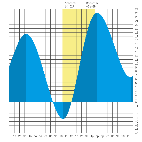 Snag Point tide chart for Saturday, December 14, 2024