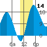 Snag Point tide chart for Saturday, December 14, 2024