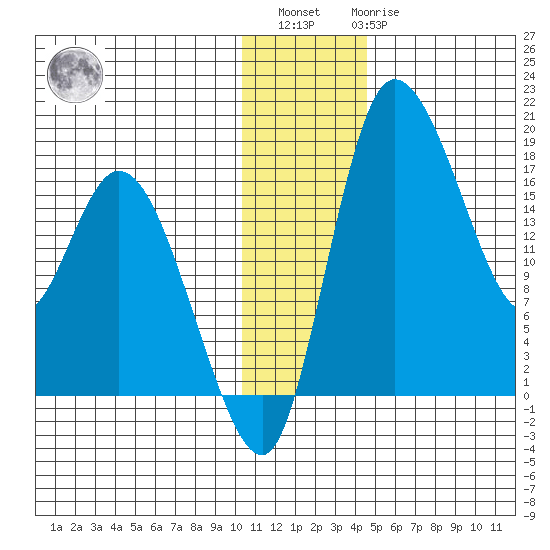 Snag Point tide chart for Sunday, December 15, 2024
