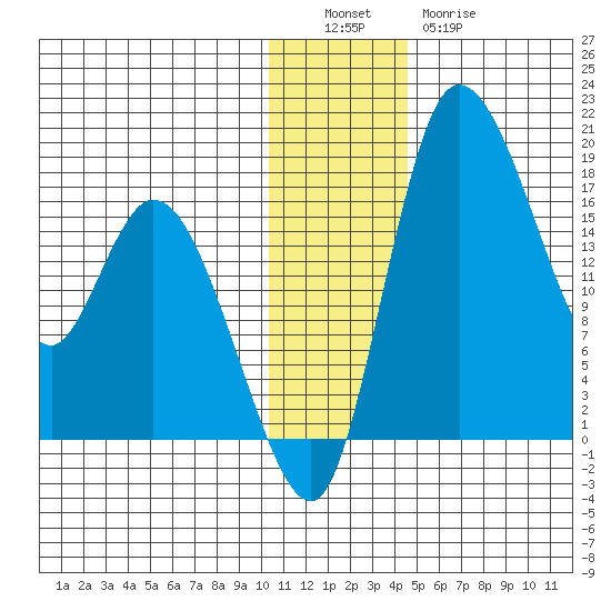Snag Point tide chart for Monday, December 16, 2024