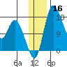 Snag Point tide chart for Monday, December 16, 2024