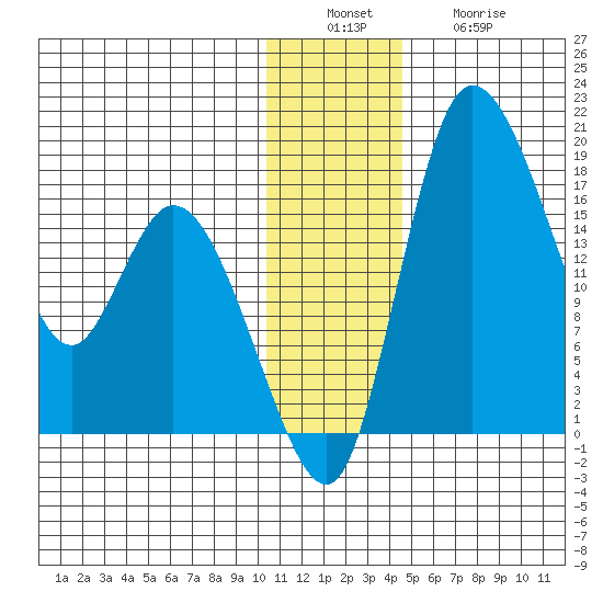 Snag Point tide chart for Tuesday, December 17, 2024