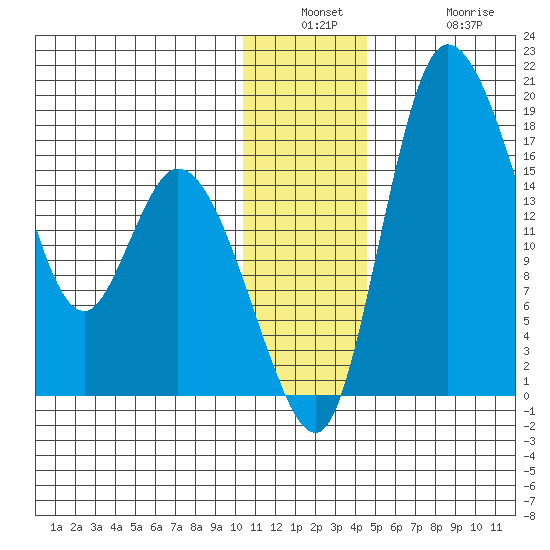 Snag Point tide chart for Wednesday, December 18, 2024