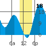 Snag Point tide chart for Wednesday, December 18, 2024