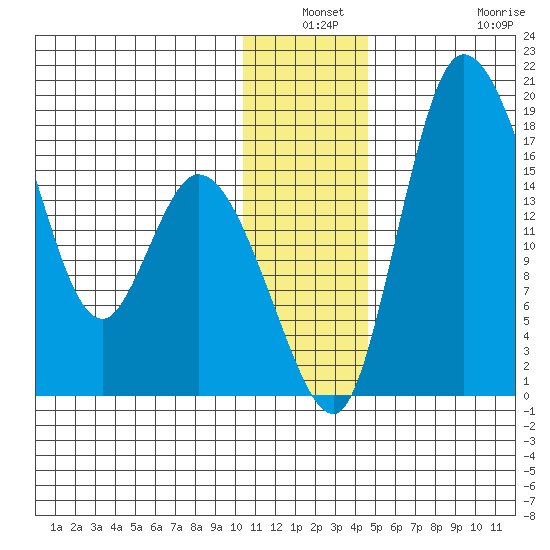 Snag Point tide chart for Thursday, December 19, 2024