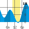 Snag Point tide chart for Thursday, December 19, 2024