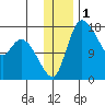 Snag Point tide chart for Sunday, December 1, 2024