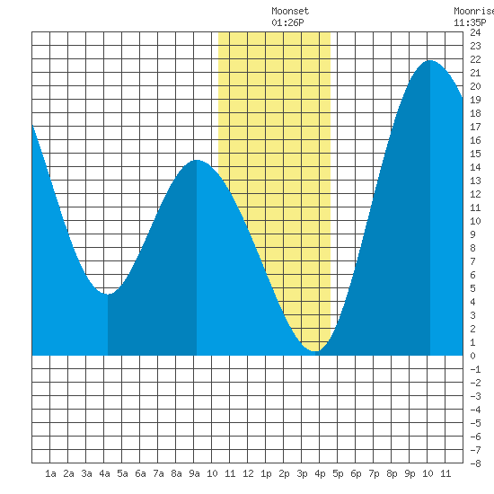 Snag Point tide chart for Friday, December 20, 2024