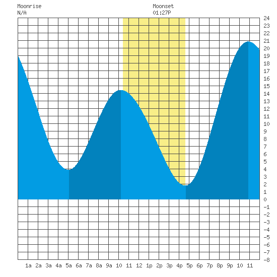 Snag Point tide chart for Saturday, December 21, 2024