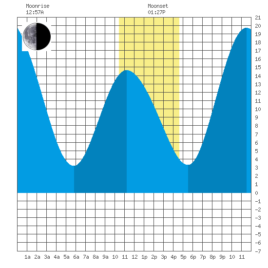 Snag Point tide chart for Sunday, December 22, 2024