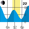 Snag Point tide chart for Sunday, December 22, 2024