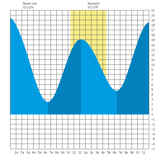 Snag Point tide chart for Monday, December 23, 2024