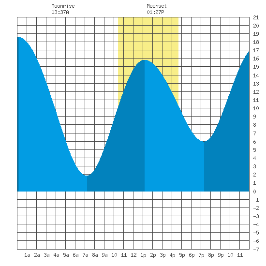 Snag Point tide chart for Tuesday, December 24, 2024