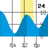 Snag Point tide chart for Tuesday, December 24, 2024