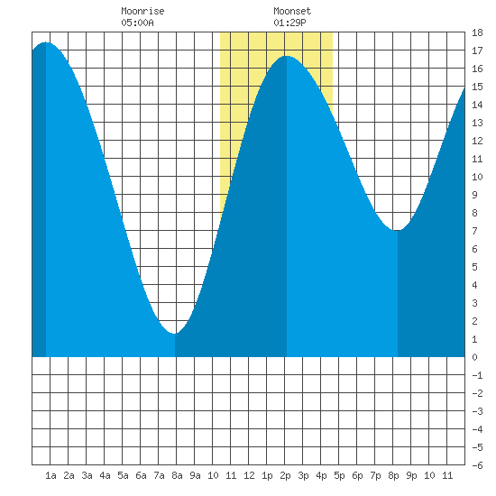 Snag Point tide chart for Wednesday, December 25, 2024