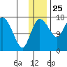 Snag Point tide chart for Wednesday, December 25, 2024