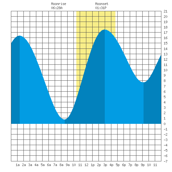 Snag Point tide chart for Thursday, December 26, 2024