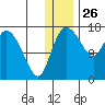 Snag Point tide chart for Thursday, December 26, 2024