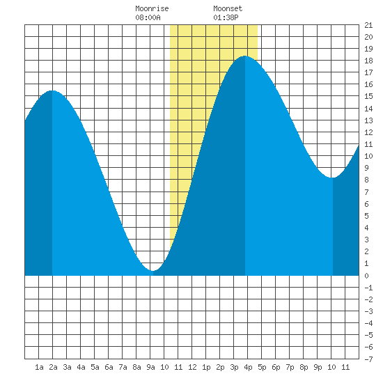 Snag Point tide chart for Friday, December 27, 2024
