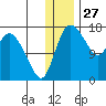 Snag Point tide chart for Friday, December 27, 2024