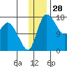 Snag Point tide chart for Saturday, December 28, 2024