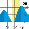 Snag Point tide chart for Sunday, December 29, 2024