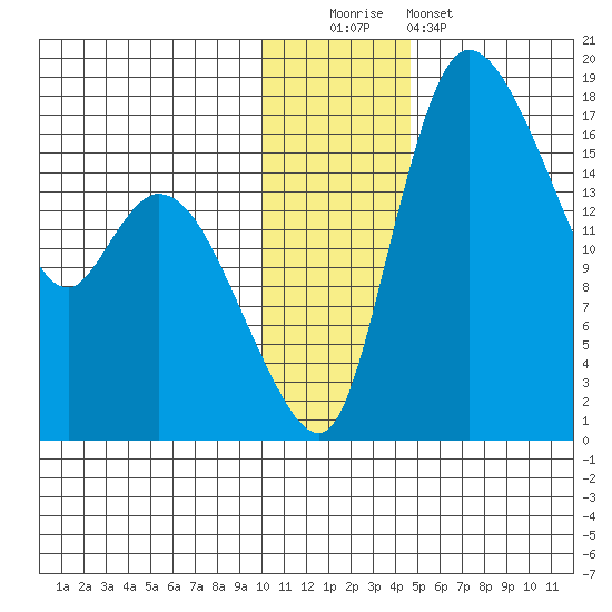 Snag Point tide chart for Monday, December 2, 2024