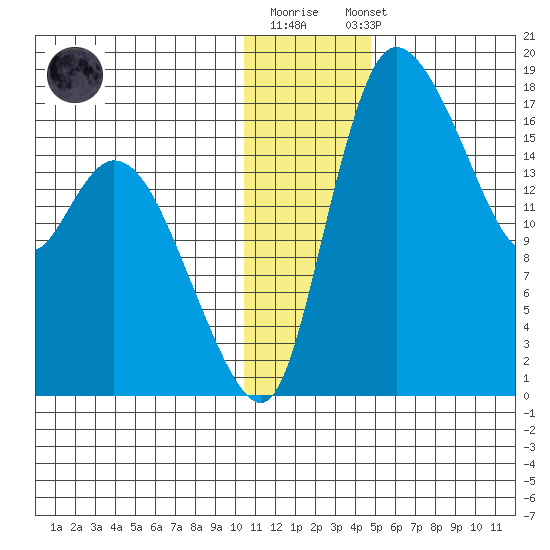 Snag Point tide chart for Monday, December 30, 2024