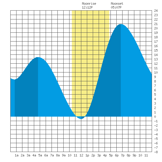Snag Point tide chart for Tuesday, December 31, 2024