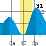 Snag Point tide chart for Tuesday, December 31, 2024