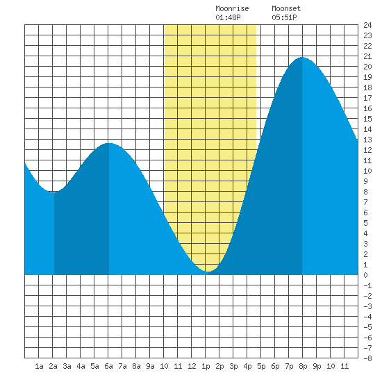 Snag Point tide chart for Tuesday, December 3, 2024