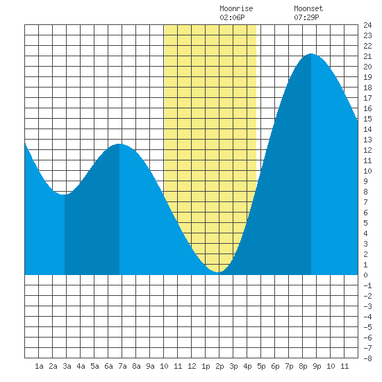 Snag Point tide chart for Wednesday, December 4, 2024