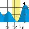 Snag Point tide chart for Wednesday, December 4, 2024