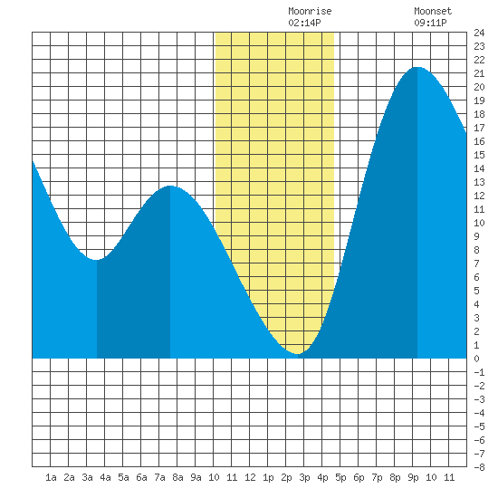 Snag Point tide chart for Thursday, December 5, 2024