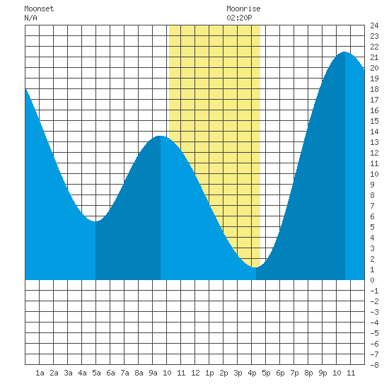 Snag Point tide chart for Saturday, December 7, 2024