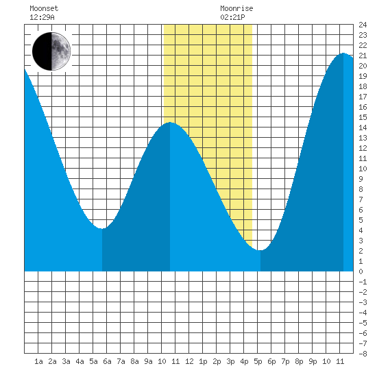 Snag Point tide chart for Sunday, December 8, 2024