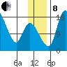 Snag Point tide chart for Sunday, December 8, 2024