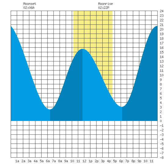 Snag Point tide chart for Monday, December 9, 2024