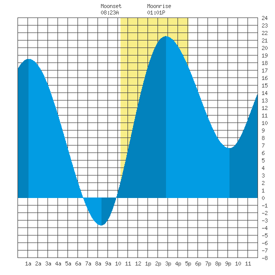 Snag Point tide chart for Friday, January 10, 2025